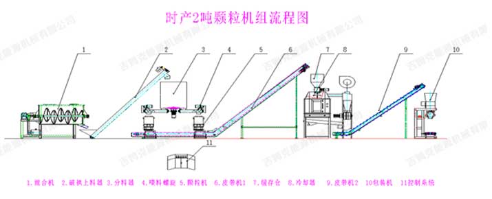 時產2噸飼料顆粒生產線工藝流程圖